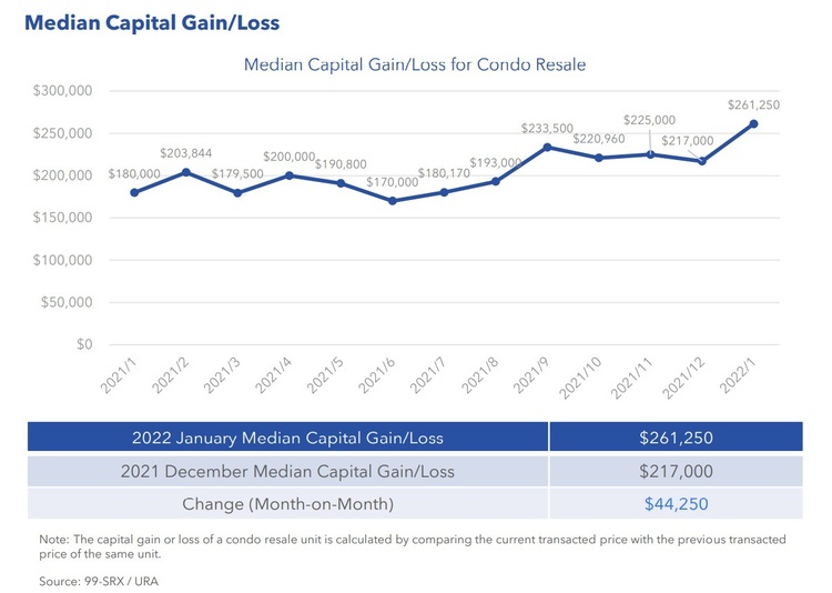Condo Resale Median Capital Gain Loss Jan 2022